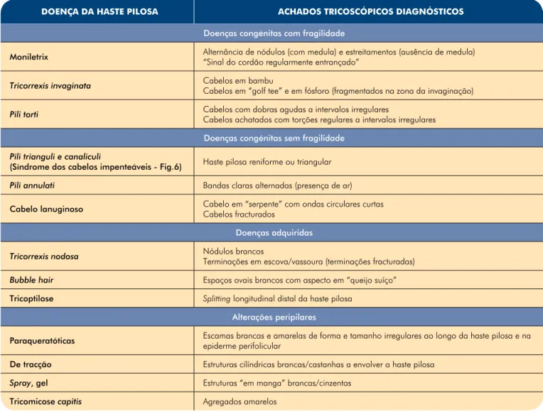 Tabela 2 -  Características tricoscópicas diagnósticas das doenças da haste pilosa.