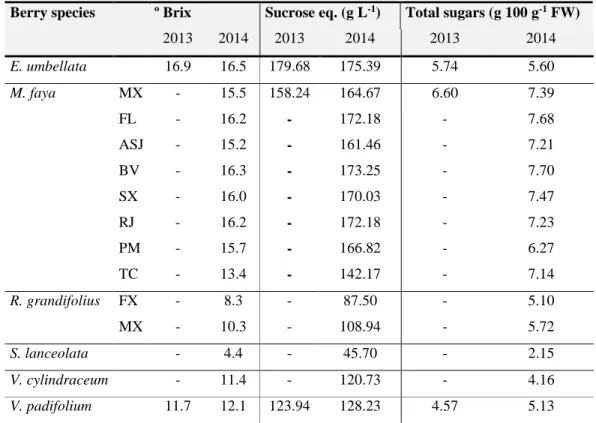 Table 6- Content of total soluble solids (TSS) and total sugars of berries under study