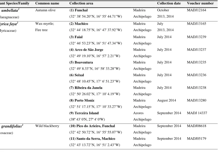 Table 3 – Information of berry-producing plants under study (origin, collection date, voucher numbers)
