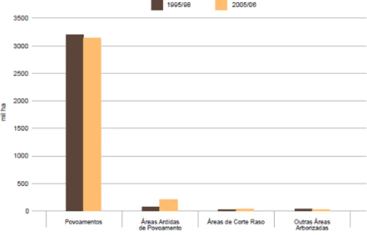 Figura 4 Distribuição da Área por Tipo de Floresta, em Portugal Continental (DGRF 2007b, CELPA 2009)