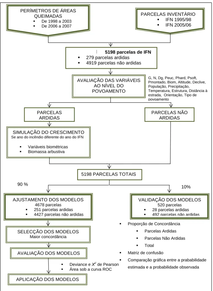 Figura  7  Fluxograma  da  metodologia  utilizada  na  construção  do  modelo  de  probabilidade  de  ocorrência  de  incêndio