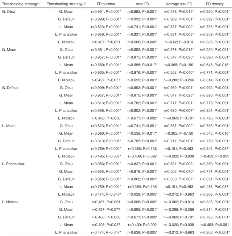 Table 3 Correlation among the different parameters measured using six thresholding strategies