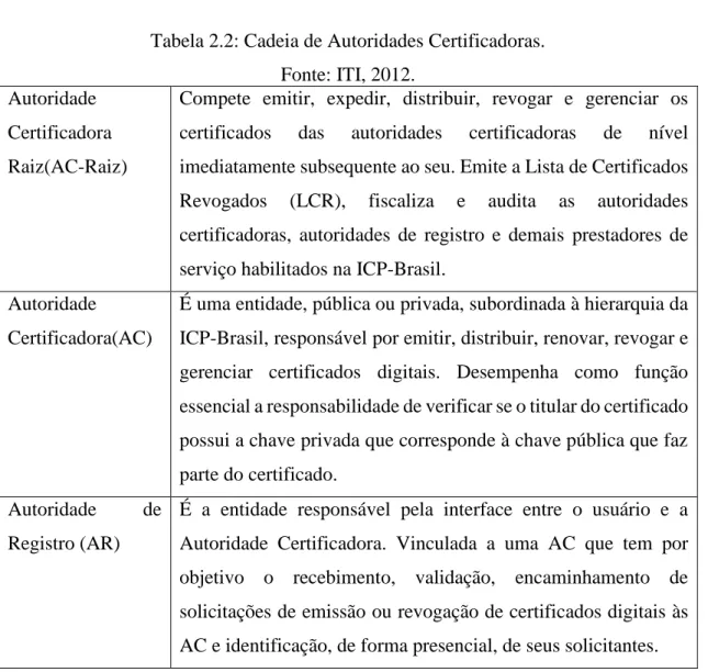 Tabela 2.2: Cadeia de Autoridades Certificadoras. 