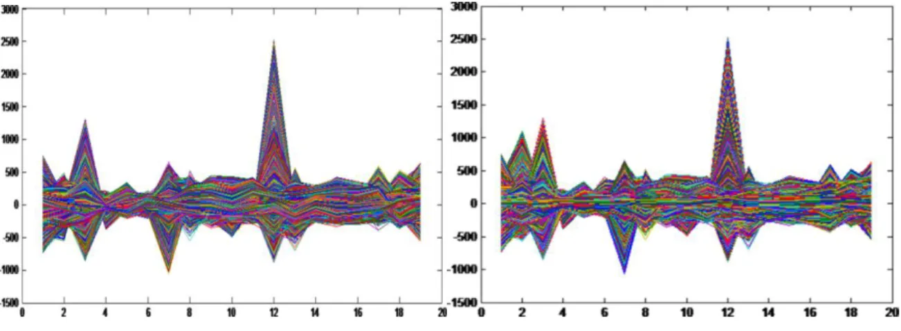 Figure 3 – General spectrogram produced with MATLAB analysis of the EEG  signal. Left image correspond to the child with hearing aids on, and the right 