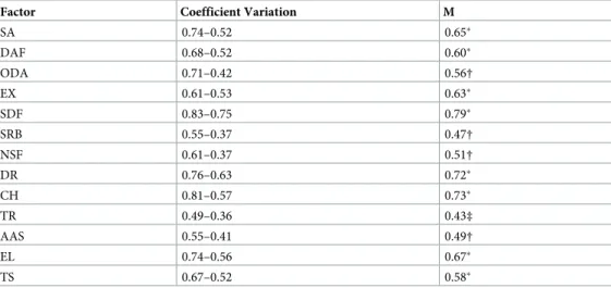 Table 4. Item-factor correlation summary.