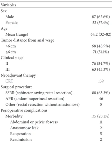 Table 3: Results—pathological parameters and clinical long term outcome. Variables Postoperative stage 0 25 (18%) I 19 (13.7%) II 53 (38.2%) III 42 (30.2%) TRG Mandard 139 Good response (1 or 2) 70 (50.4%) Bad response (3, 4, or 5) 69 (49.6%)