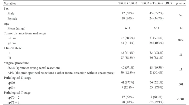 Table 4: Comparison between TRG and demographic and clinic variables. Variables TRG1 + TRG2 TRG3 + TRG4 + TRG5 