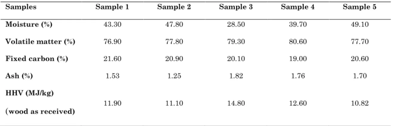 Table  1.  Proximate  analysis  and  HHV  for  maritime  pine  non-debarked  wood-chip  samples  (all  determinations are as received – on a wet basis)