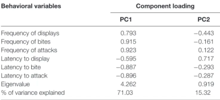 TABLE 1 | Principal component analysis (PCA) of behavioral variables.
