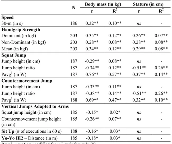 Table 1. Pearson Correlations between body size variables and physiological variables