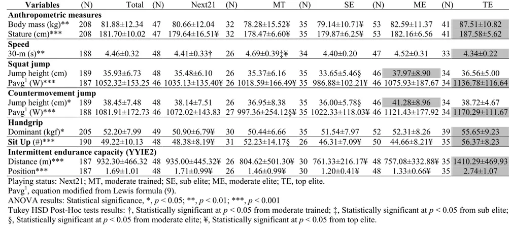 Table 2. Descriptive (M ± SD) and statistical results for anthropometric and physiological variables, by playing status
