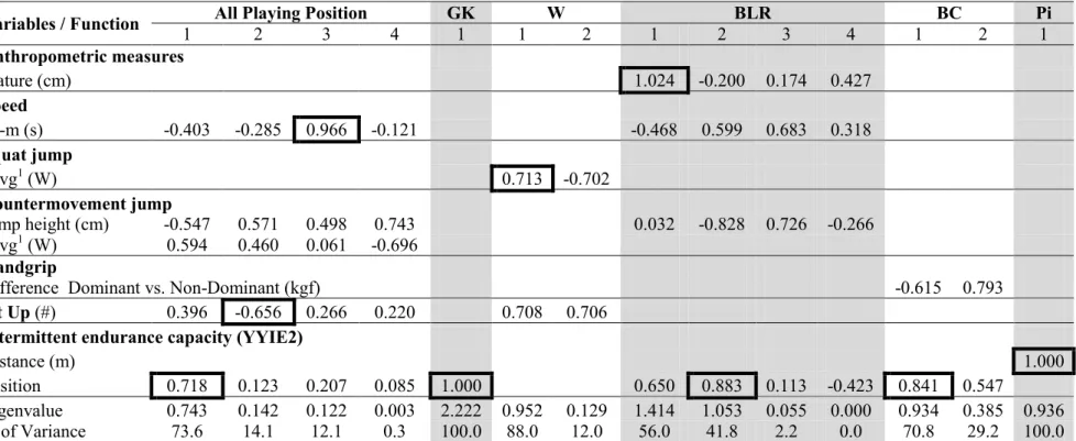 Table 4. Standardized canonical discriminant function coefficients, eigenvalues and variance