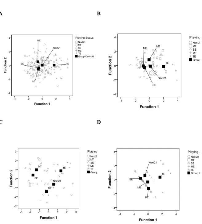 Figure  1.  Canonical  Discriminant  Funcions  (Scatter-plot)  of  all  five  playing  position  groups (A), wing (B), backward left/right (C) backward centre (D) group 