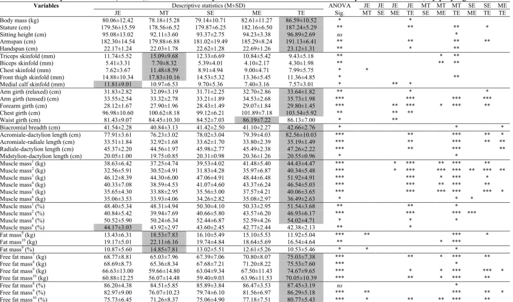 Table 1. Descriptive statistics (M±SD), Anova and Tukey HSD Post-Hoc tests results of anthropometric variables, by playing status
