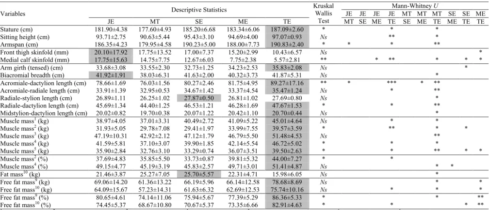 Table  2.  Anthropometrical  statistical  results  of  goalkeeper  players  (JE,  n=10;  MT,  n=4;  SE,  n=3;  ME,  n=10;  TE,  n=7),  by  playing  status