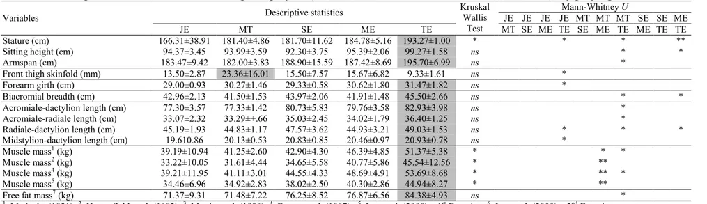 Table 6. Anthropometrical statistical results of pivot players (JE, n=7; MT, n=7; SE, n=3; ME, n=9; TE, n=3), by playing status
