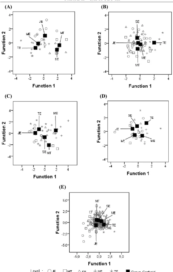 Figure  1.  Canonical  Discriminant  Funcions  (Scatter-plot)  of  goalkeeper  groups  (A),  wing groups (B), backward centre groups (C), pivot groups (D), and for all five playing  position groups (E)