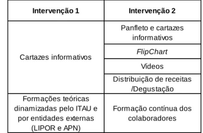 Tabela I – Resumo dos materiais usados nas duas fases de intervenção.