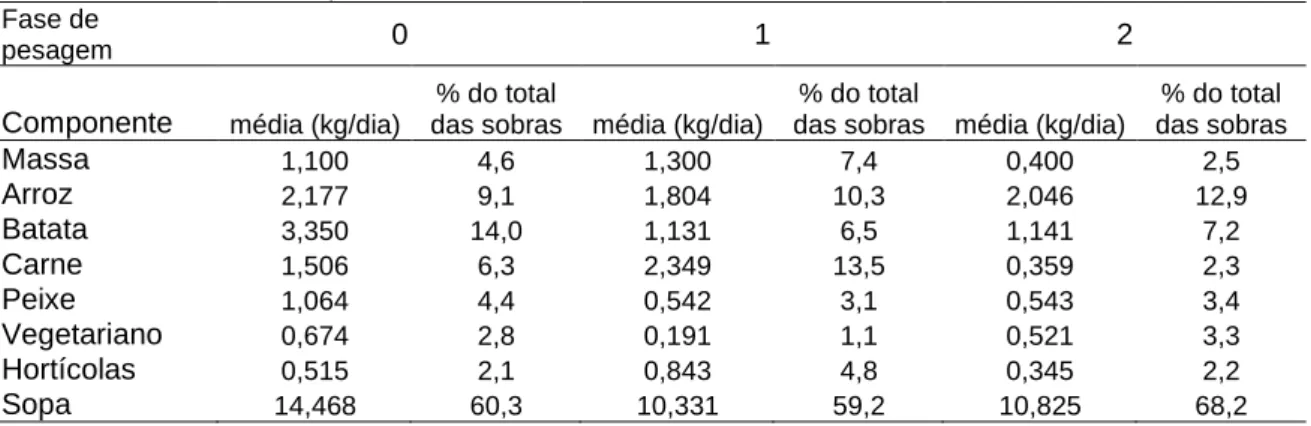 Tabela IV -Quantidade de sobras por componente de refeição ao almoço em quilogramas e percentagem do total das sobras