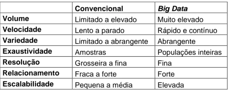 Tabela 1 - Comparação entre bases de dados convencionais e bases de dados de Big Data, segundo Kitchin  (2016)