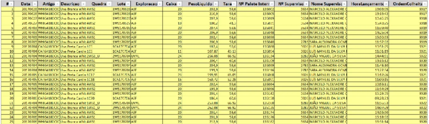 Figura 9 -  Exemplo de tabela de registo da colheita da campanha 2017. 