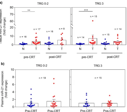 Figure 1. Expression profile of miR-21 in pre- and post-CRT samples in responders (TRG 0-2) and  non-responders (TRG 3)