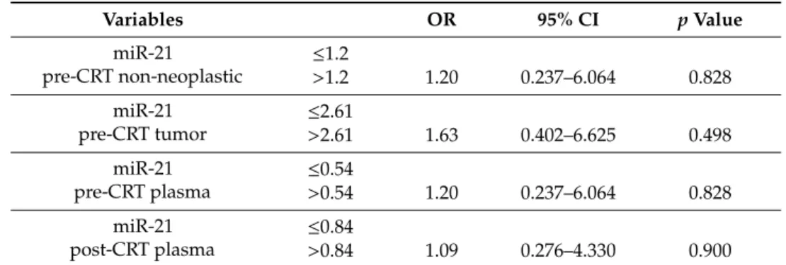 Table 3. miR-21 expression and TRG.