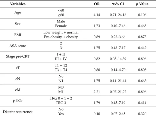 Table 5. Clinical parameters and miR-21 expression in pre-CRT plasma.