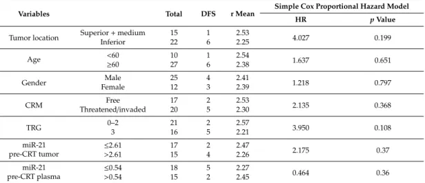 Table 6. Clinical parameters, miR-21 levels, and overall recurrence.