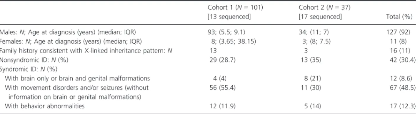 Table 1. Clinical data of patients referred for diagnostic ARX study.