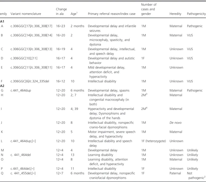 Table 3. Summary of available clinical and molecular data of patients with an ARX variant.