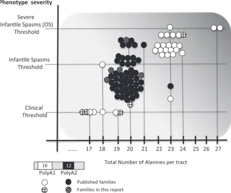 Figure 1. Clinical variability associated with expanded in polyalanine tract mutations in ARX