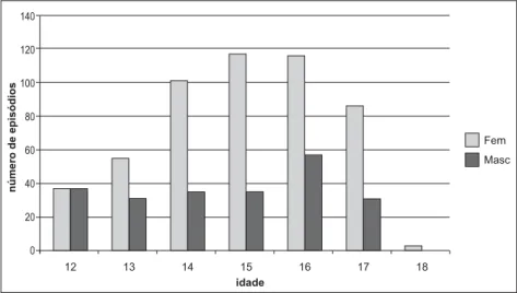 Figura 1 – Distribuição dos episódios de urgência na adolescência mediante o sexo e idade12 13 14 15 16 17 18idadeFemMasc140120100806040200número de episódios