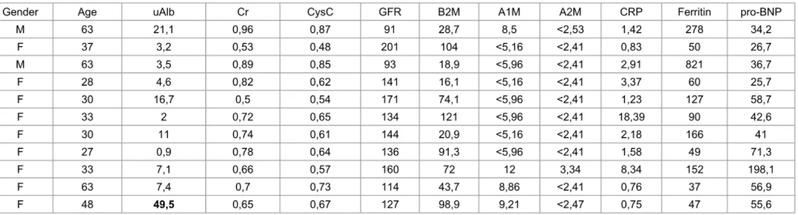 Table 2: Laboratory assessment in asymptomatic gene carriers.
