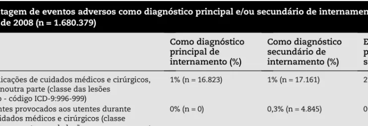 Tabela 3 – Percentagem de eventos adversos como diagnóstico principal e/ou secundário de internamento hospitalar  relatados no ano de 2008 (n = 1.680.379)