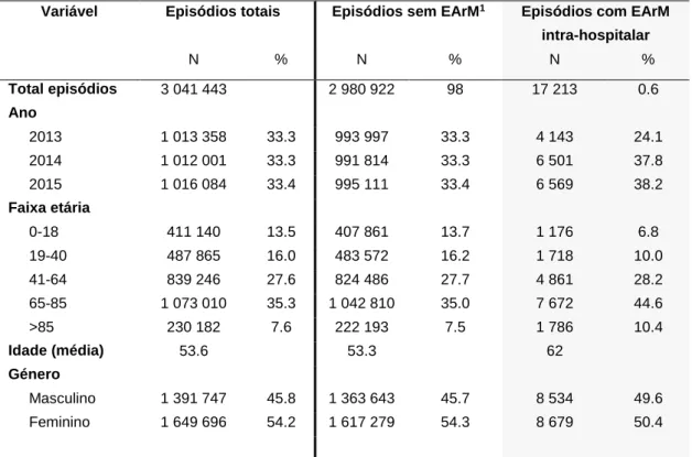 Tabela 9 – Caraterização dos episódios totais, sem EArMs e com EArMs intra-hospitalares (ano, faixa  etária, género) 