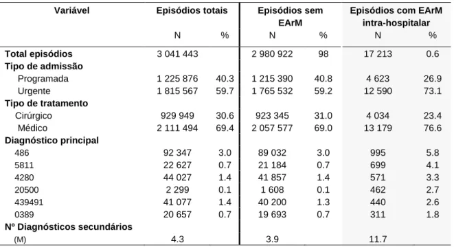 Tabela 10 - Caraterização dos episódios totais, sem EArMs e com EArMs intra-hospitalares (tipo de  admissão, tipo de tratamento, diagnóstico principal e diagnósticos secundários) 