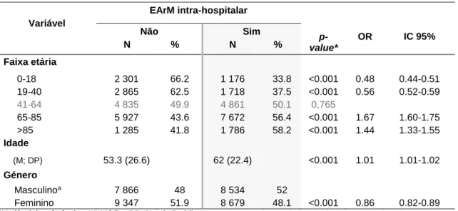 Tabela 13 – Análise bivariada da ocorrência EArMs intra-hospitalares (faixa etária e género) 