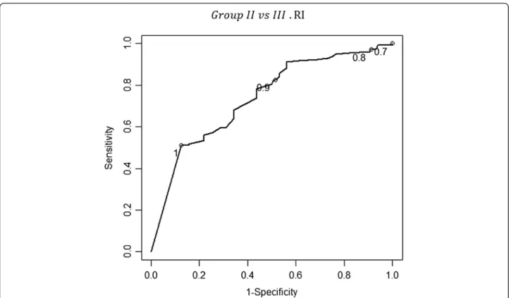 Figure 8 The receiver-operator characteristic (ROC) curve for the different values of the resistance index concerning the discrimination between groups II and III