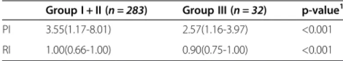 Table 3 The average (min-max) pulsatility (PI) and resistance (RI) indices of the uterine arteries in groups I, II and III