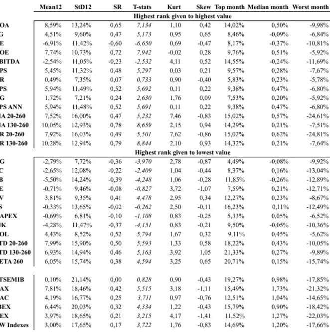 Table 2: summary statistics for trading strategies on singular factor, from May 2004 to May 2014