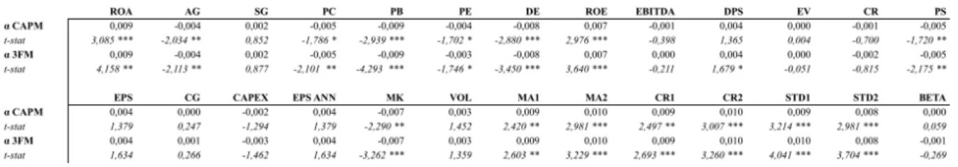 Table 3: alphas for trading strategies on singular factors, returns from May 2004 to May 2014