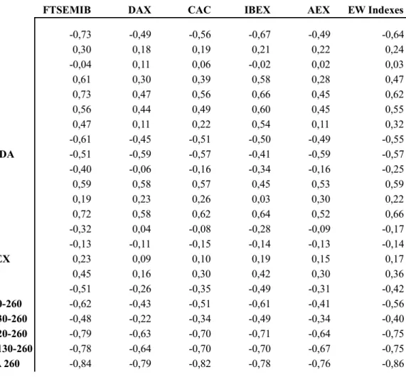 Table 10: correlation between indexes and trading strategies with individual factor. 