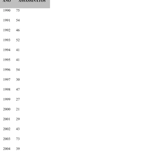 Tabela 01: Número de assassinatos de trabalhadores rurais entre 1990 a 2005. 