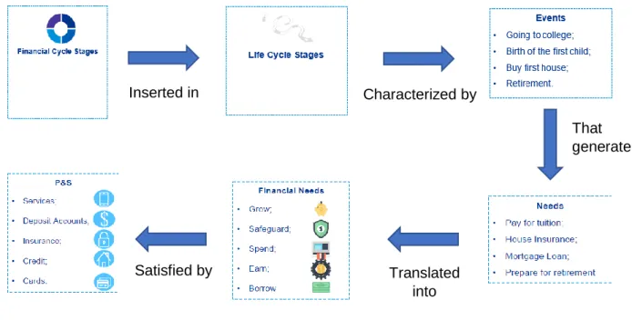 Figure 1 – The KPMG life cycle – financial needs framework 