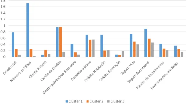 Figure 14 – Clusters characteristics 