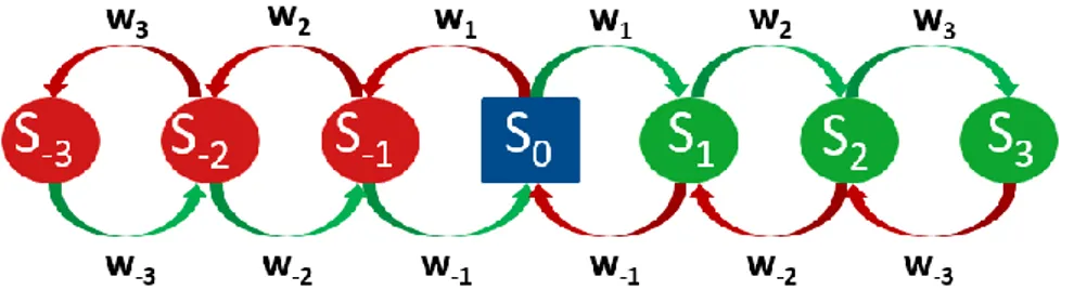 Fig. 1. State machine structure. S 0  represents the neutral state (indecision). The level of confi- confi-dence of S -3,3 &gt;S -2,2 &gt;S -1,1 , and W -3,-2,-1,1,2,3  are the state transition thresholds