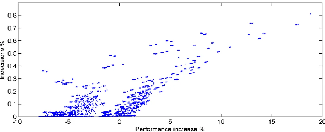 Fig. 2. Performance increase vs. indecisions percentage for the 117649 FSM parameter combi- combi-nations on a MI dataset of 15 naïve users