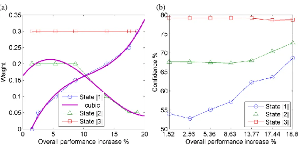 Fig. 4. (a) FSM threshold weight values vs. performance increase. (b) State confidence levels  vs