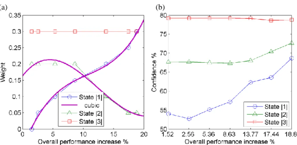 Fig. 4. (a) FSM threshold weight values vs. performance increase. (b) State confidence levels  vs